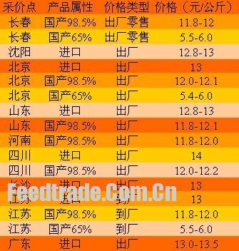 2006年賴氨酸市場盤點 添加劑領域的發展與挑戰